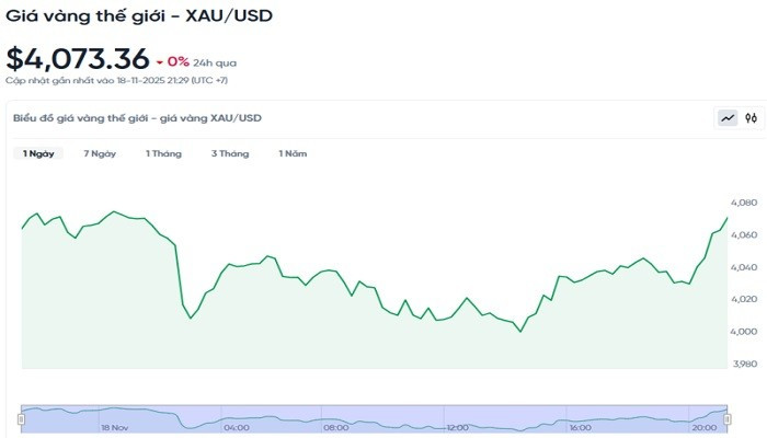 Diễn biến giá vàng thế giới trong 24h qua bieudogiavang1911.jpg