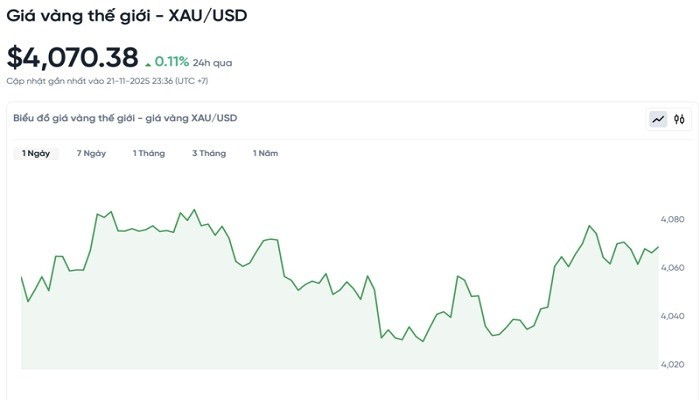Diễn biến giá vàng thế giới trong 24h qua. bieudogiavang2211.jpg