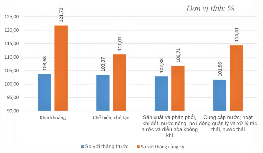 Công nghiệp An Giang duy trì đà tăng trưởng, tiếp tục là động lực kinh tế chủ lực
