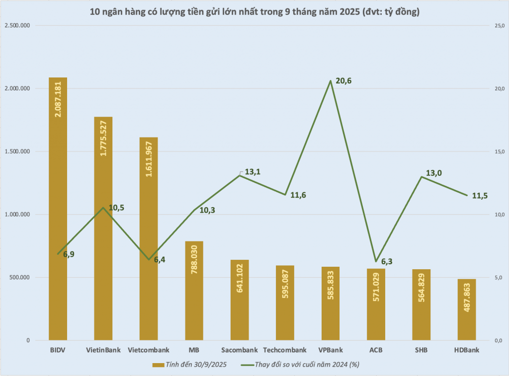 Ngân hàng chạy đua huy động vốn khi tín dụng bứt tốc