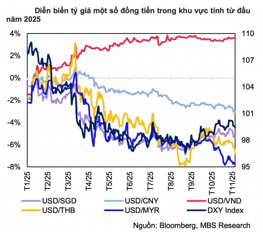 Giá USD tiếp tục ngược chiều thế giới, nhưng đảm bảo thông suốt Giá USD tiếp tục ngược chiều thế giới, nhưng đảm bảo thông suốt