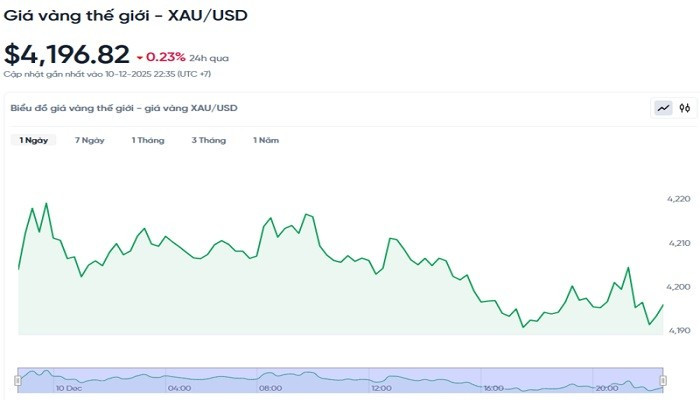 Diễn biến giá vàng thế giới trong 24h qua bieudogiavang1112.jpg