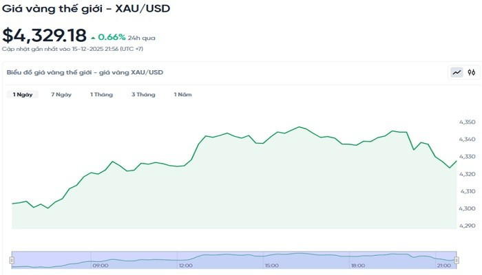 Diễn biến giá vàng thế giới trong 24h qua bieudogiavang1612.jpg