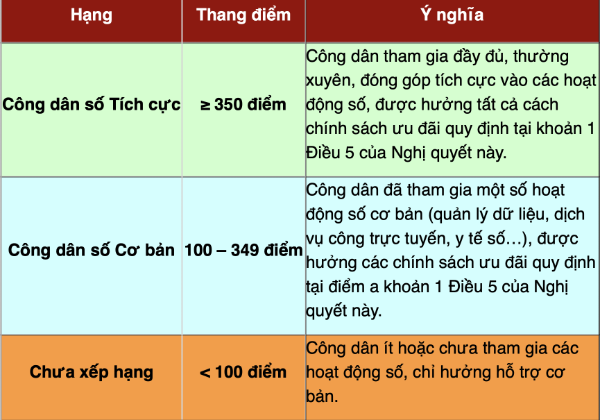 Miễn, giảm phí và thuế để khuyến khích người dân trở thành công dân số