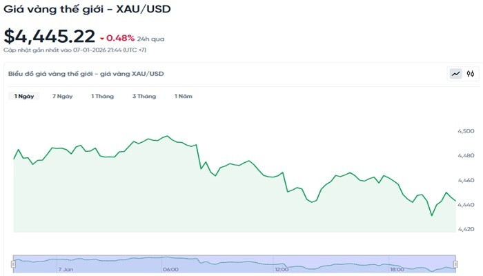 Diễn biến giá vàng thế giới trong 24h qua. bieudogiavang81.jpg
