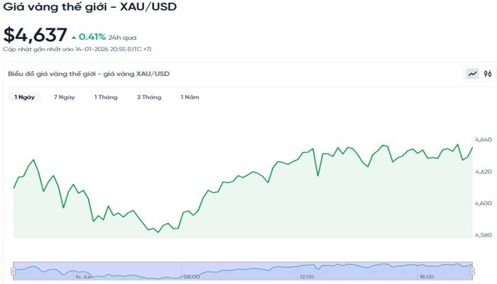 Diễn biến giá vàng thế giới trong 24h qua bieudogiavang151.jpg