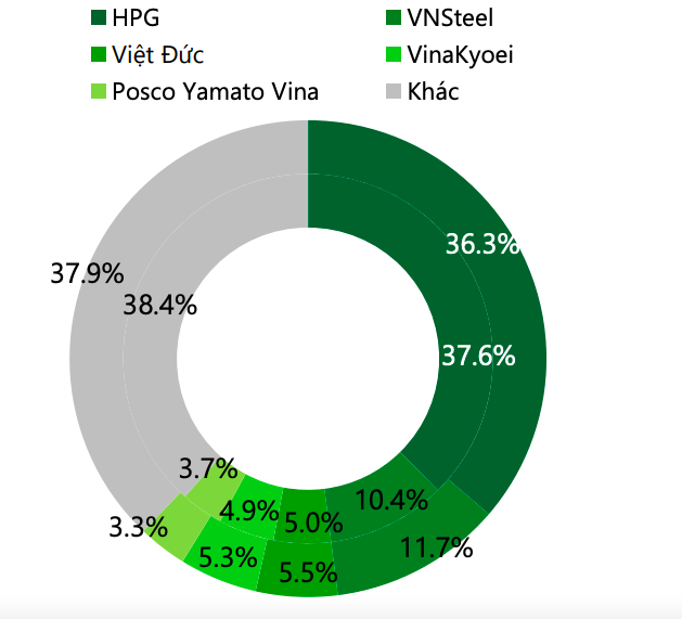 Cổ phiếu Thép vào chu kỳ mới với sự phân hóa rõ nét