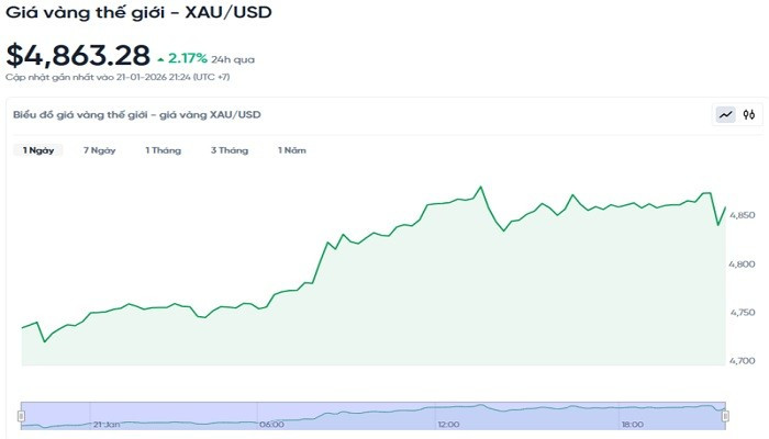 Diễn biến giá vàng thế giới trong 24h qua bieudogiavang221.jpg