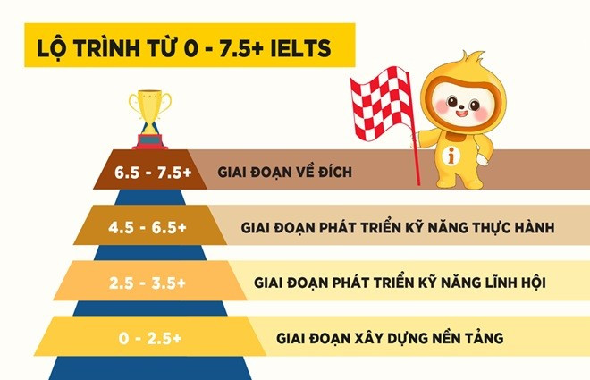 Lộ trình học IELTS theo từng giai đoạn, phù hợp cho người mới tieng-anh-ielts-3.jpg