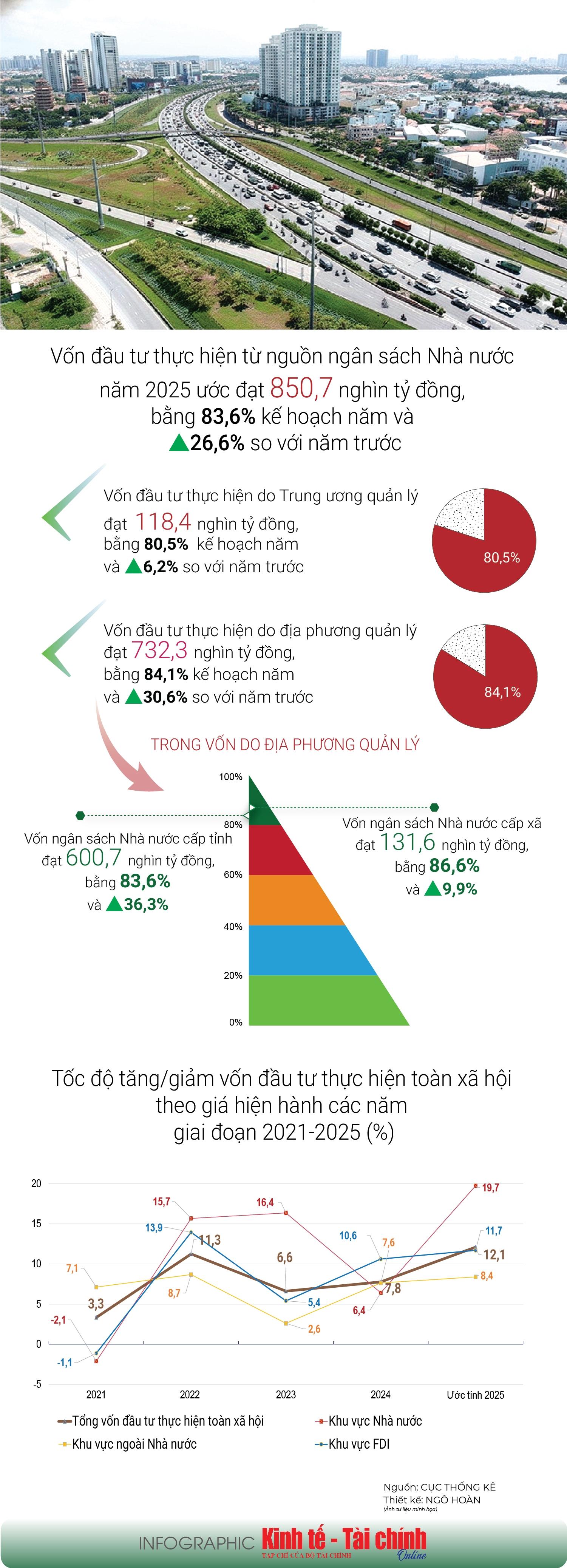 INFOGRAPHIC: Vốn thực hiện từ nguồn ngân sách Nhà nước năm 2025 đạt 850,7 nghìn tỷ đồng