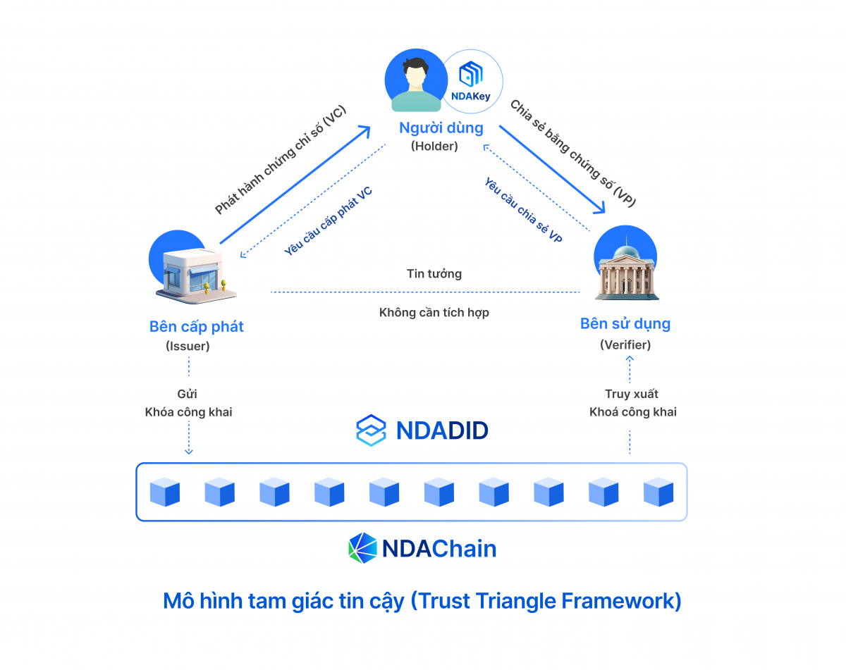 Làm sao để bảo vệ danh tính số cho hơn 100 triệu công dân Việt Nam? Làm sao để bảo vệ danh tính số cho hơn 100 triệu công dân Việt Nam?