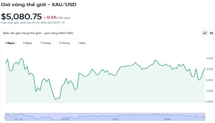 Diễn biến giá vàng thế giới trong 24h qua. bieudogiavang281.jpg