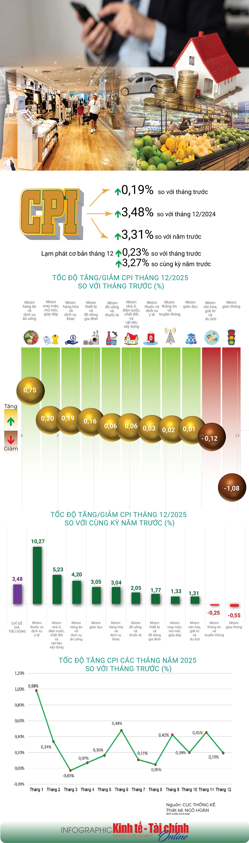 INFOGRAPHIC: Chỉ số giá tiêu dùng tháng 12 năm 2025 tăng 0,19%