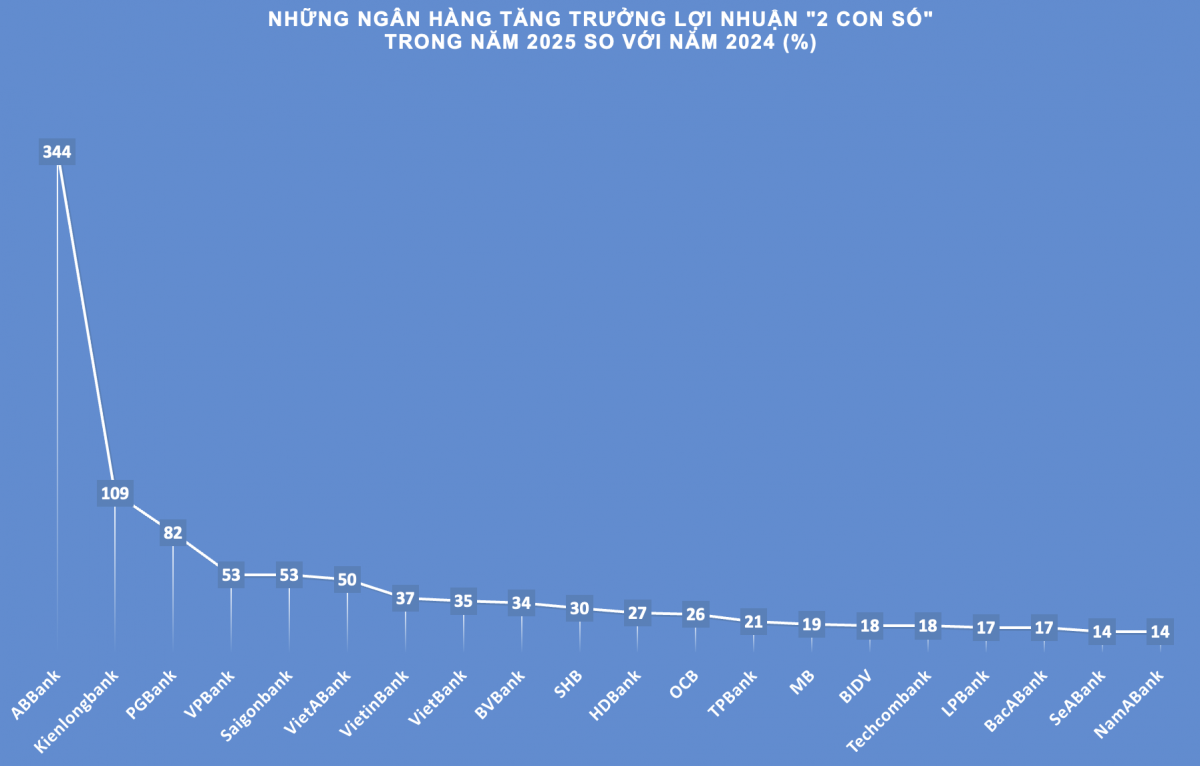 Lợi nhuận ngân hàng 2025: Nhóm dẫn đầu giữ nhịp, cuộc đua tăng tốc ở phía sau