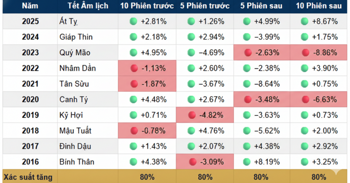 Tân xuân, tân sóng - Lịch sử cho thấy cơ hội nghiêng về bên mua sau Tết Tân xuân, tân sóng - Lịch sử cho thấy cơ hội nghiêng về bên mua sau Tết