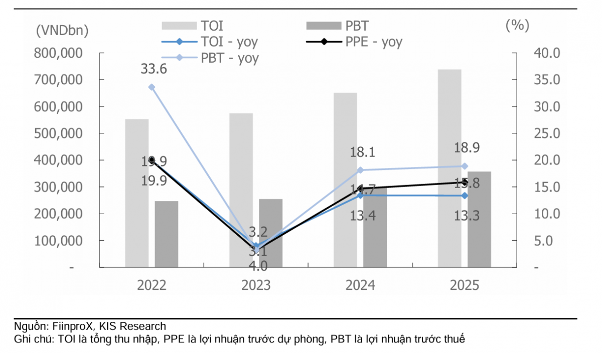 Lợi nhuận ngân hàng có thể tăng trên 15%, định giá cổ phiếu hấp dẫn Lợi nhuận ngân hàng có thể tăng trên 15%, định giá cổ phiếu hấp dẫn