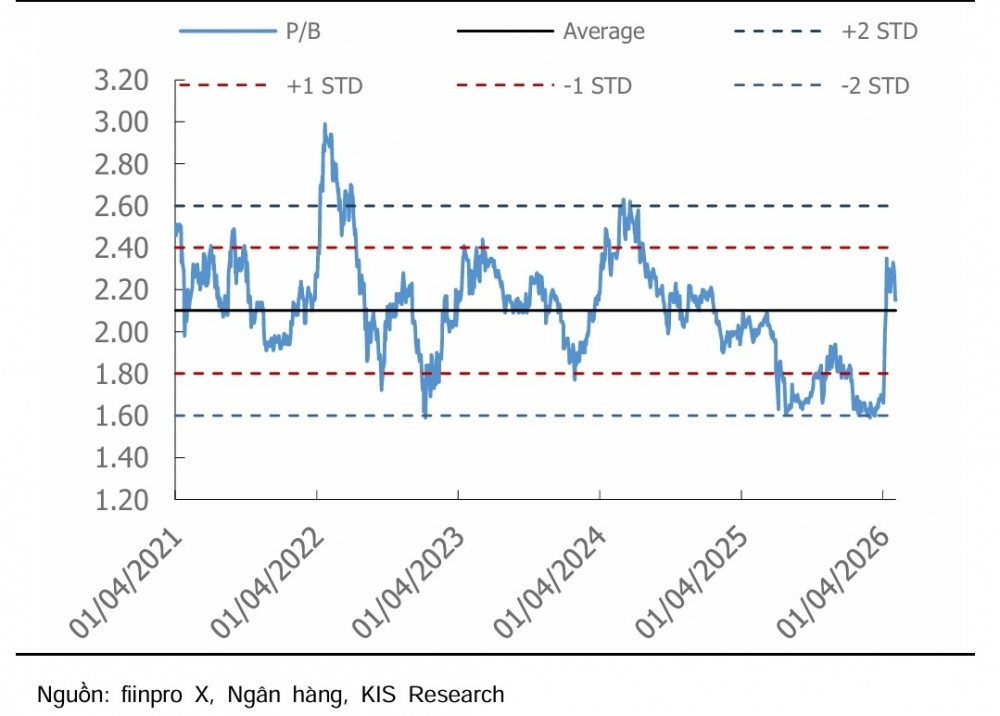 Lợi nhuận ngân hàng có thể tăng trên 15%, định giá cổ phiếu hấp dẫn Lợi nhuận ngân hàng có thể tăng trên 15%, định giá cổ phiếu hấp dẫn