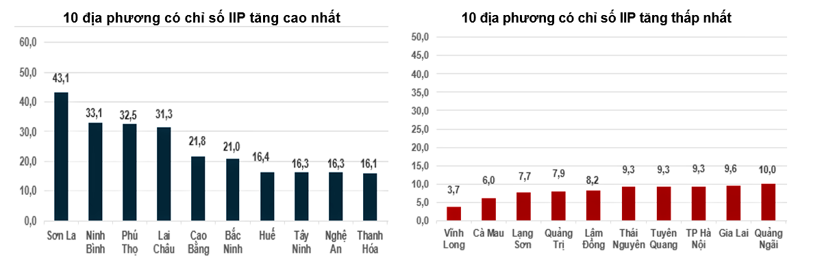 Sản xuất công nghiệp tăng tốc đầu năm 2026, chế biến chế tạo tiếp tục dẫn dắt tăng trưởng