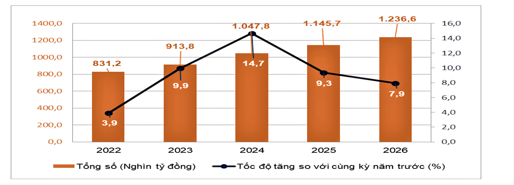 Tổng mức bán lẻ hàng hóa và doanh thu dịch vụ 2 tháng đầu năm 2026 tăng 7,9%