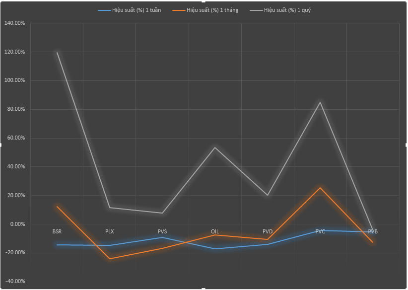 Giá dầu vẫn neo cao, vì sao cổ phiếu dầu khí đã quay đầu?