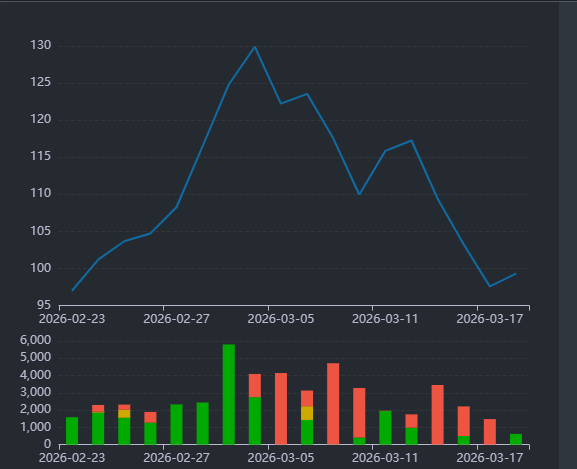 Giá dầu vẫn neo cao, vì sao cổ phiếu dầu khí đã quay đầu?