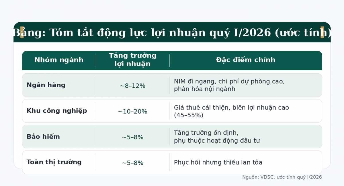 Lợi nhuận quý I/2026: Doanh nghiệp trên sàn tăng trưởng thu hẹp, phân hóa rõ nét