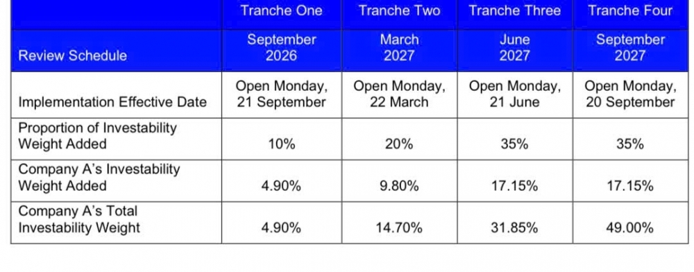 Nâng hạng FTSE: Dòng tiền vào theo 4 giai đoạn, không đến ngay Nâng hạng FTSE: Dòng tiền vào theo 4 giai đoạn, không đến ngay
