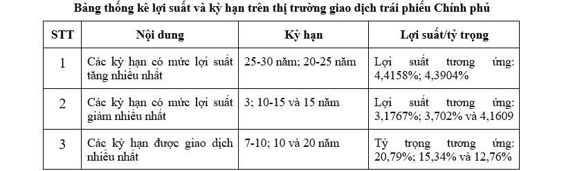 Thị trường trái phiếu Chính phủ tháng 3/2026: Huy động 19.560 tỷ đồng qua đấu thầu Thị trường trái phiếu Chính phủ tháng 3/2026: Huy động 19.560 tỷ đồng qua đấu thầu