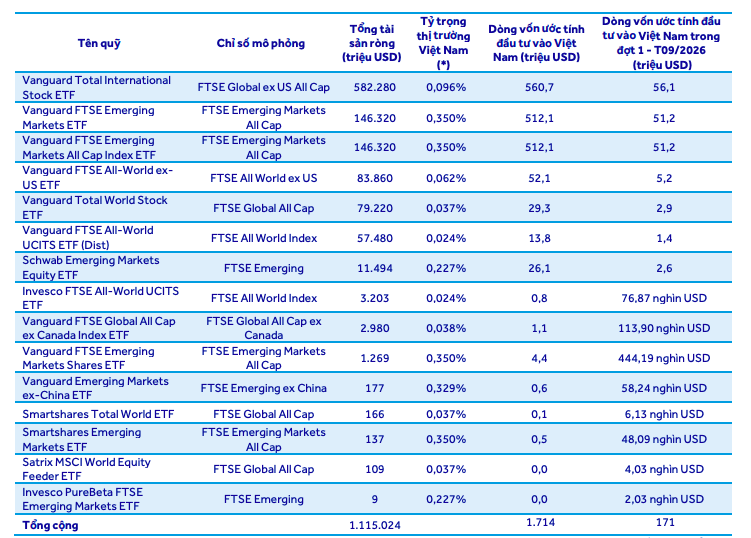 Một quỹ có thể rót hơn 560 triệu USD vào Việt Nam sau nâng hạng Một quỹ có thể rót hơn 560 triệu USD vào Việt Nam sau nâng hạng