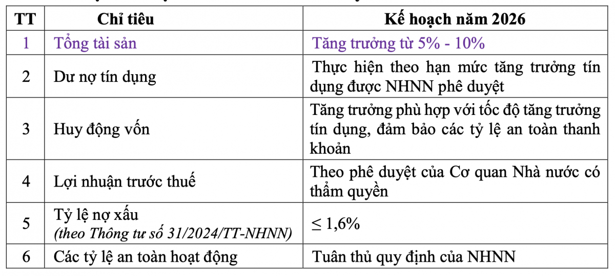 Dự kiến kế hoạch kinh doanh năm 2026 của BIDV.