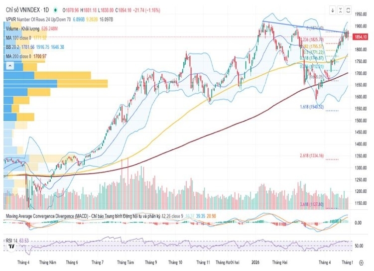VN-Index tiến sát đỉnh cũ, thị trường đối mặt áp lực chốt lời