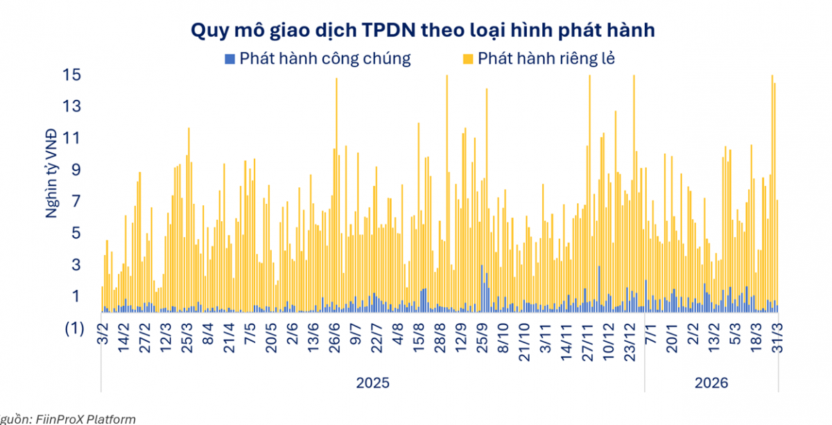 Thị trường trái phiếu doanh nghiệp Việt Nam vẫn vận hành theo cấu trúc phân mảnh
