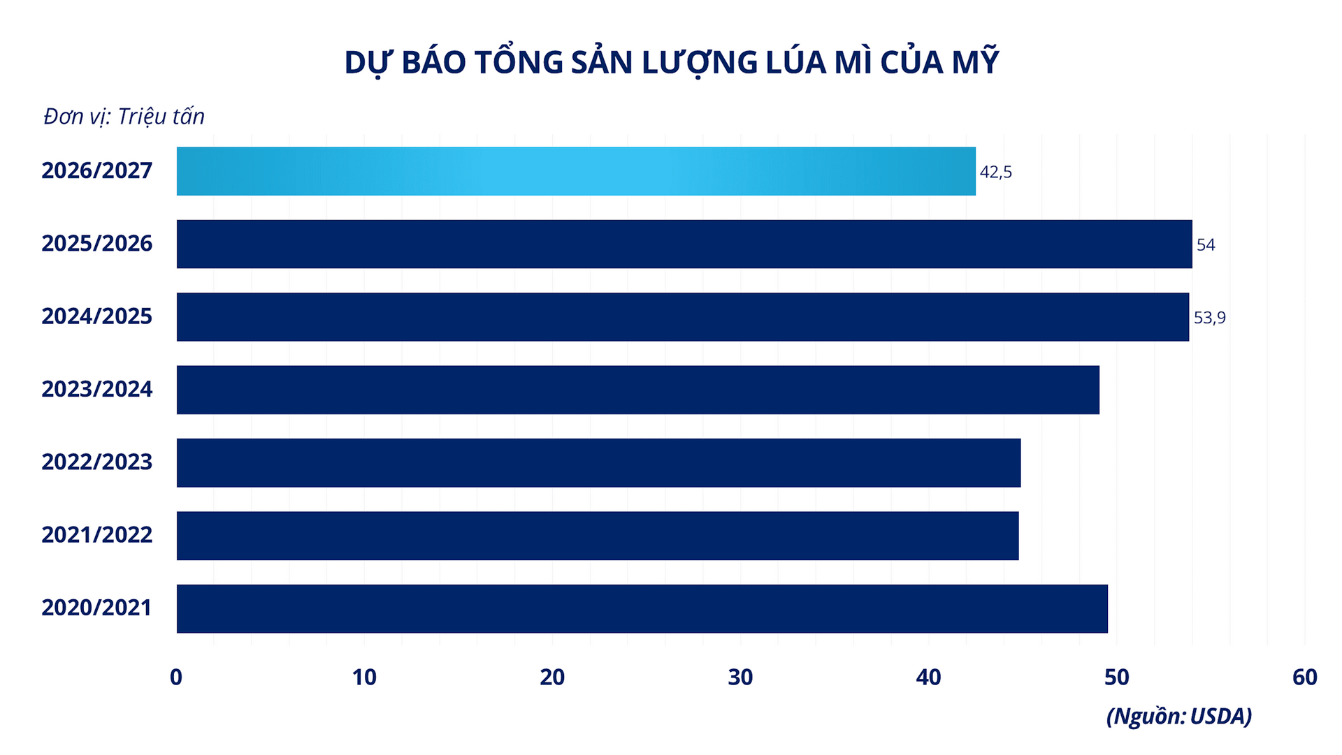 anh-3_-du-bao-san-luong-lua-mi-cua-my..png