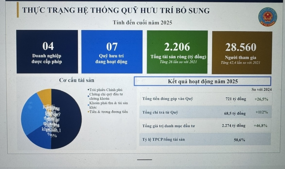 Hoàn thiện khung pháp lý để phát triển hệ thống quỹ hưu trí bổ sung