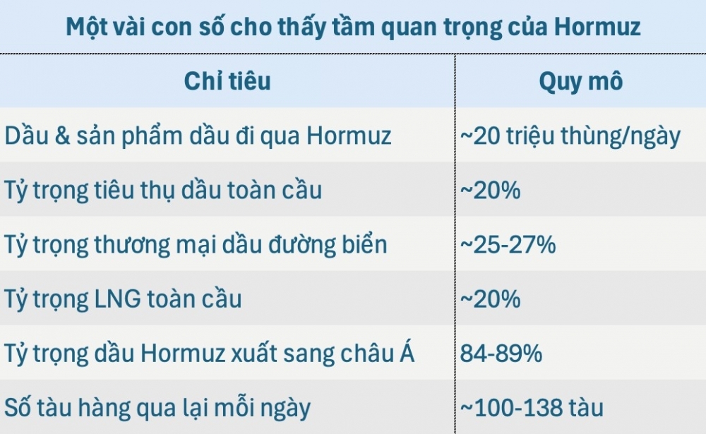 “Điểm nóng” Hormuz và bài toán an ninh năng lượng của Việt Nam Hormuz