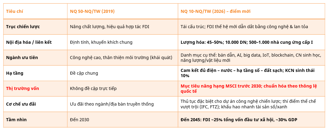 Cổ phiếu nào đón sóng FDI 300 tỷ USD “ăn theo” Nghị quyết số 10-NQ/TW Cổ phiếu nào đón sóng FDI 300 tỷ USD “ăn theo” Nghị quyết số 10-NQ/TW
