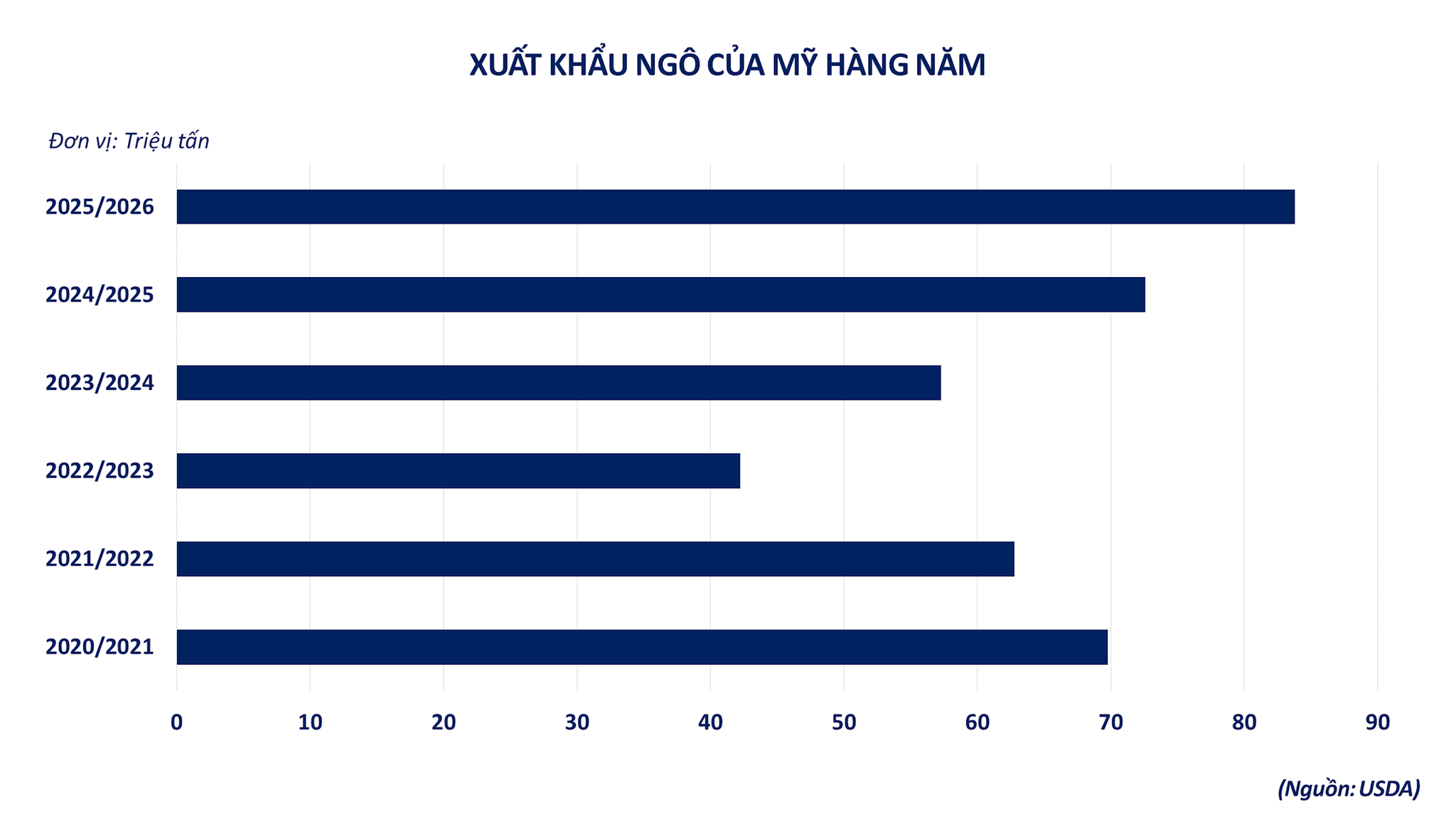 anh-6_-xuat-khau-ngo-cua-my-hang-nam.png
