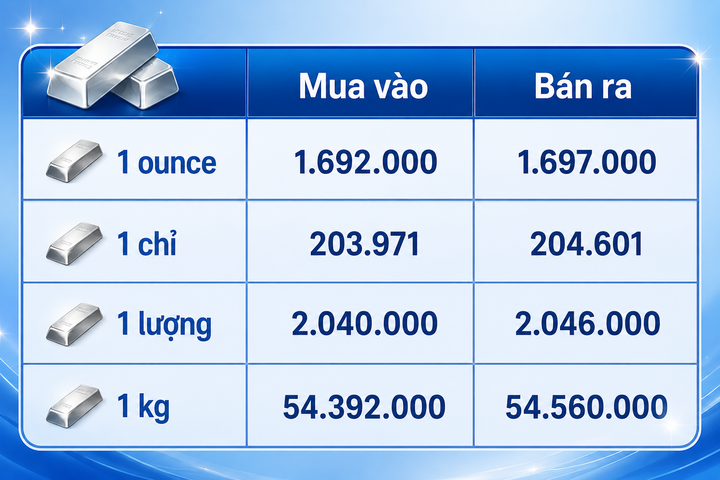 Giá bạc hôm nay 16/8/2026: Suy giảm phiên cuối tuần - 3