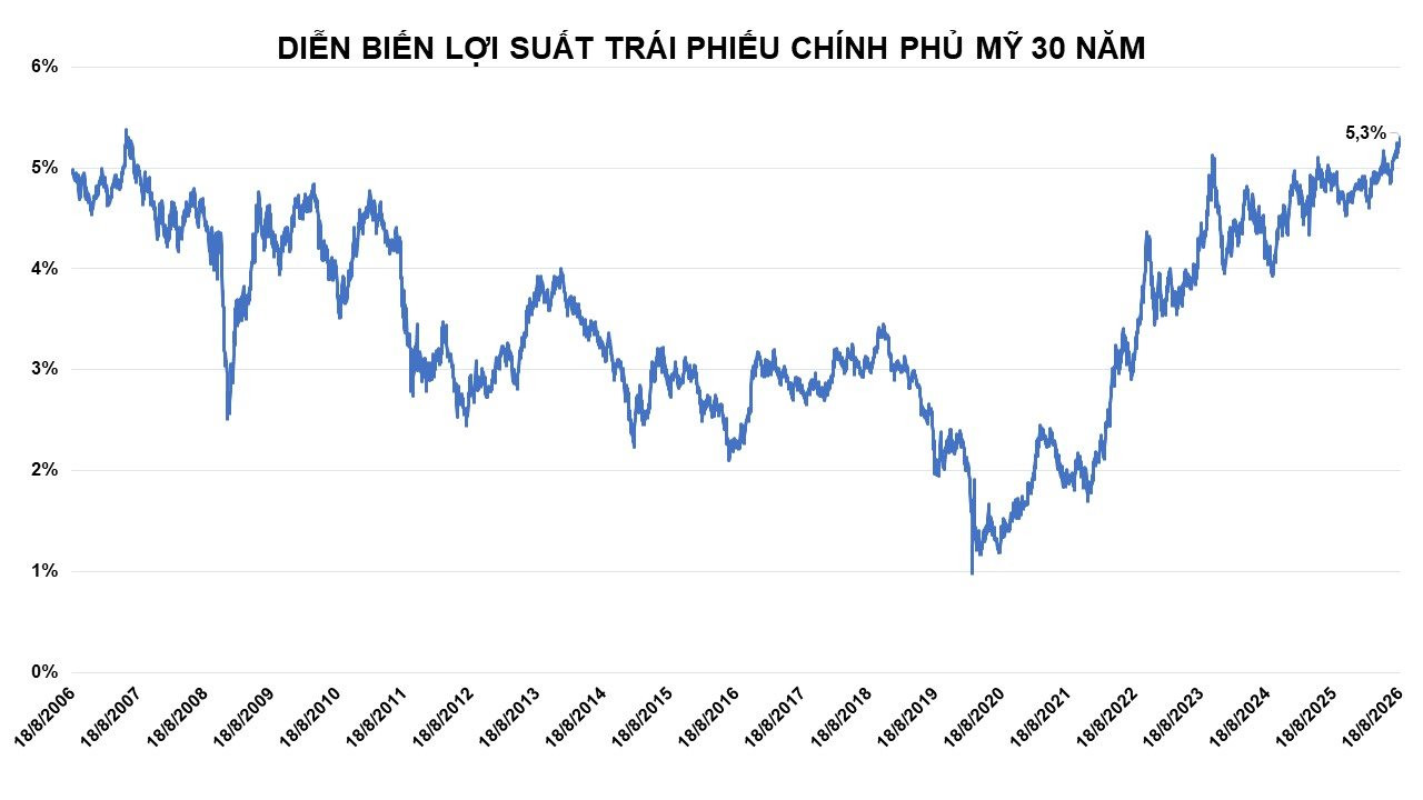 anh-2_-dien-bien-loi-suat-trai-phieu-chinh-phu-my-30-nam.jpg