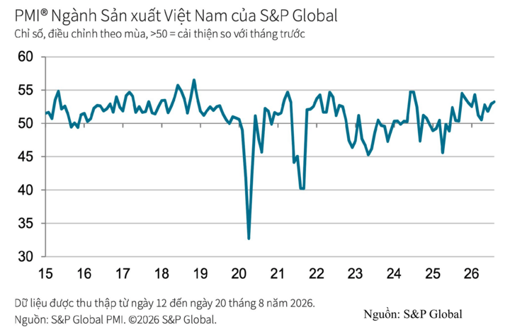 PMI sản xuất Việt Nam tháng 8 vọt lên 53,3 điểm