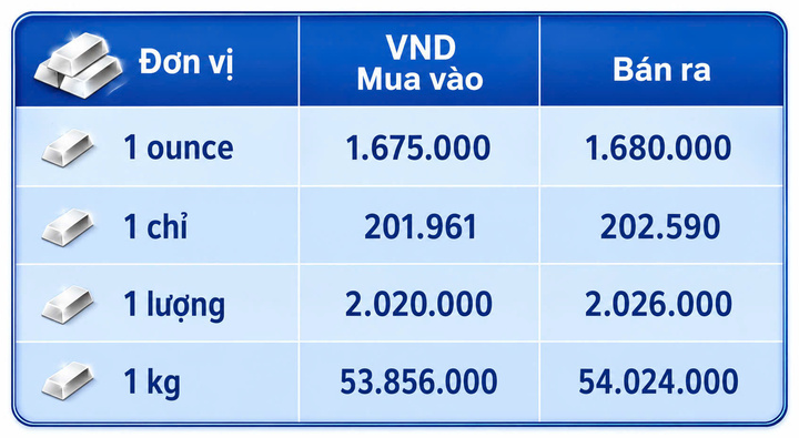 Giá bạc hôm nay 3/9/2026: Đảo chiều sụt giảm - 3