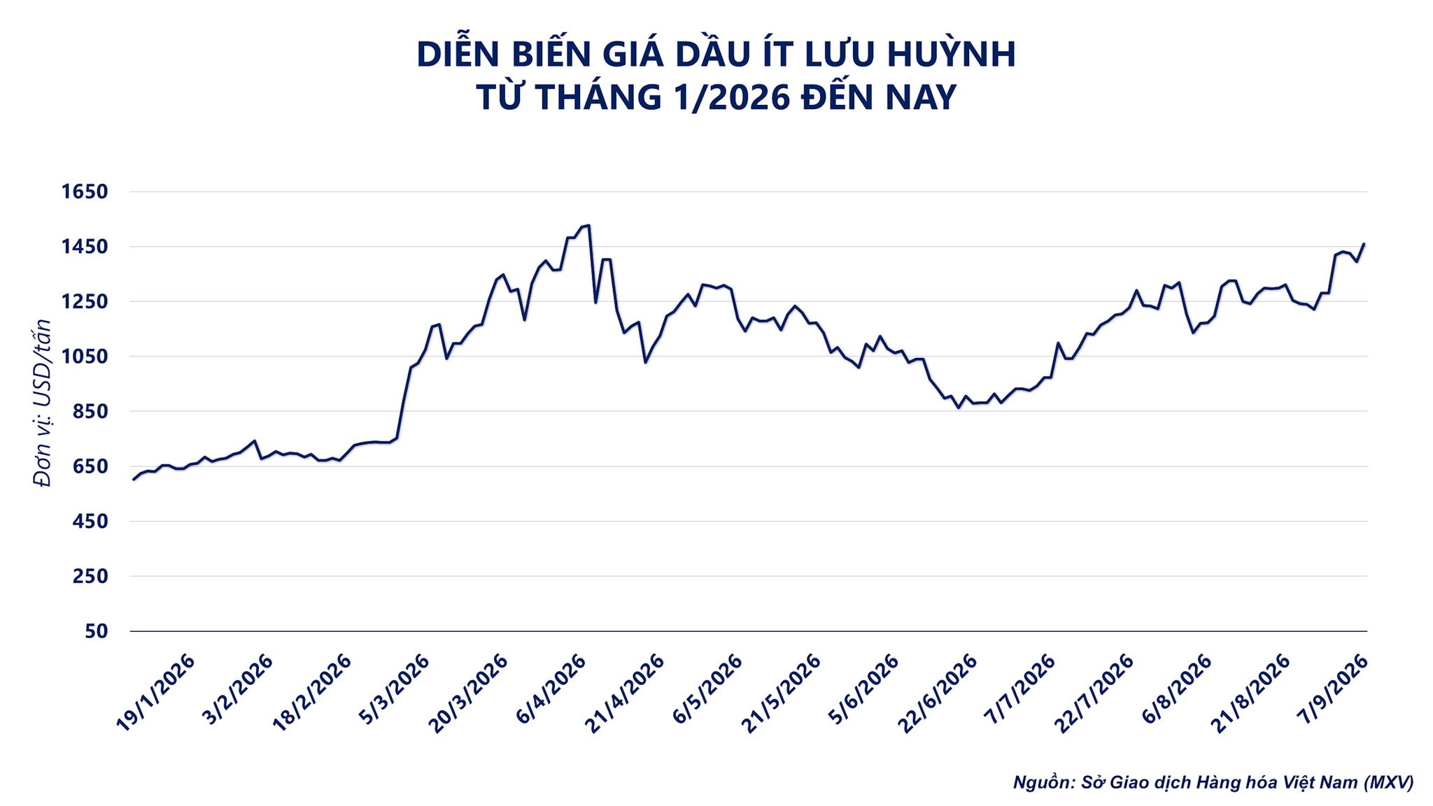 anh-3_-dien-bien-gia-dau-it-luu-huynh.png