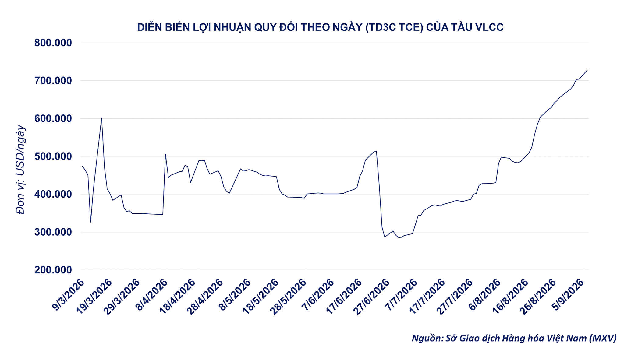 anh-2_-dien-bien-loi-nhuan-quy-doi-theo-ngay-cua-tau-vlcc.png