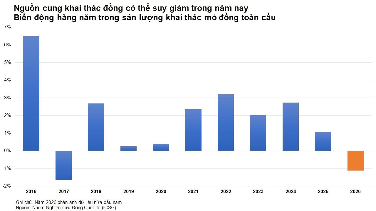 anh-4_-san-luong-khai-thac-mo-dong-toan-cau-theo-nam.jpg