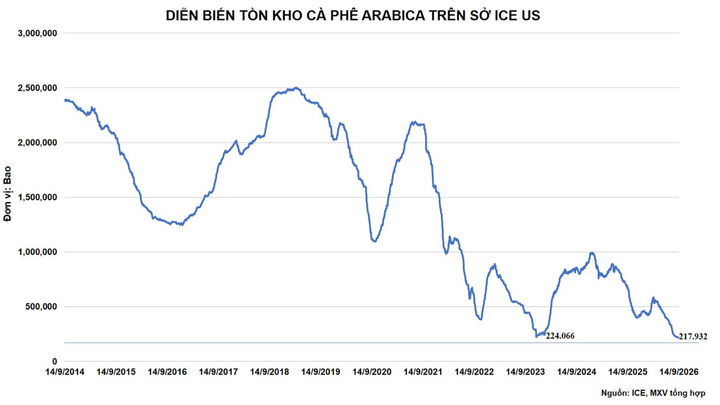 Tồn kho Arabica trên Sở ICE US