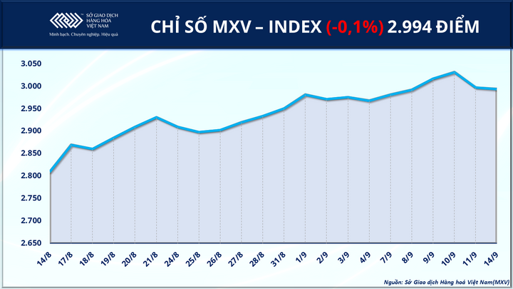 Chỉ số MXV-Index