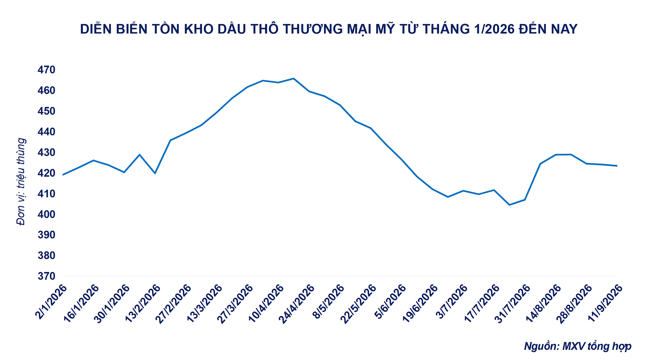 anh-3_-dien-bien-ton-kho-dau-tho-thuong-mai-tai-my.png