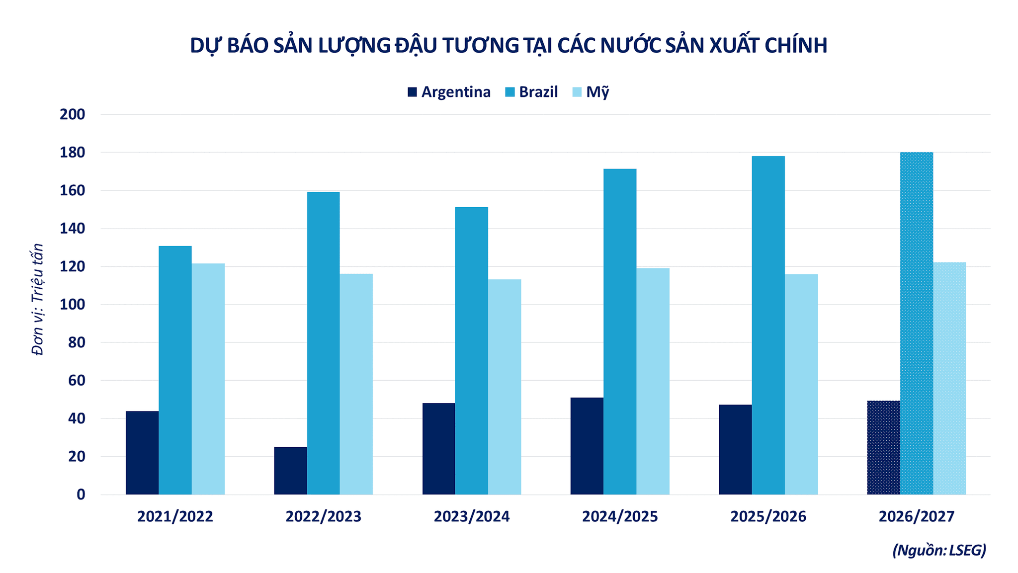 anh-4_-du-bao-san-luong-dau-tuong-tai-cac-nuoc-san-xuat-chinh-1-.png
