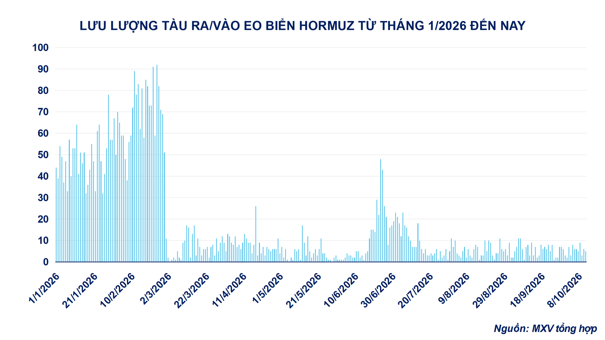 Ảnh 2: Lưu lượng tàu ra-vào eo biển Hormuz