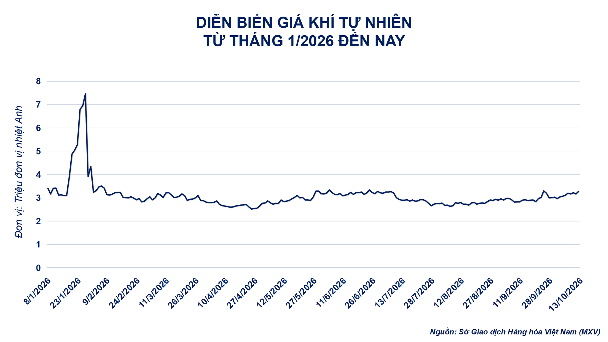 Ảnh 1: Diễn biến giá khí tự nhiên